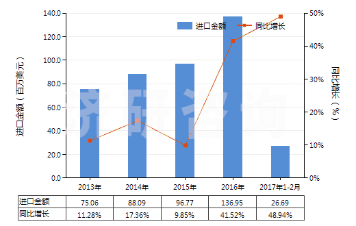 2013-2017年2月中國其他亞胺及其衍生物以及它們的鹽(HS29252900)進口總額及增速統(tǒng)計